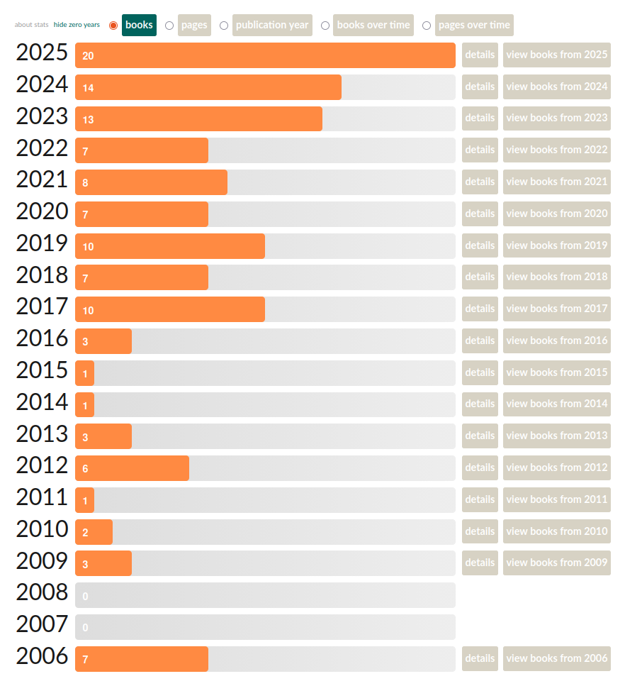Goodreads: stats of books