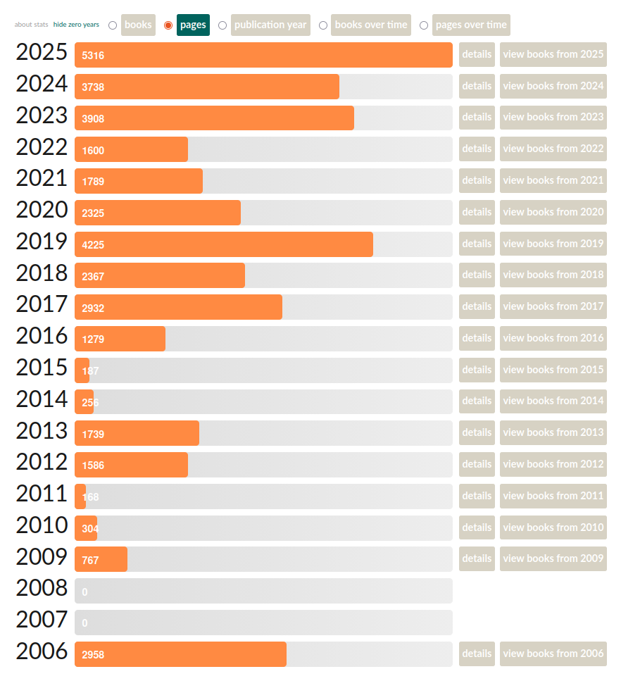 Goodreads: stats of pages read