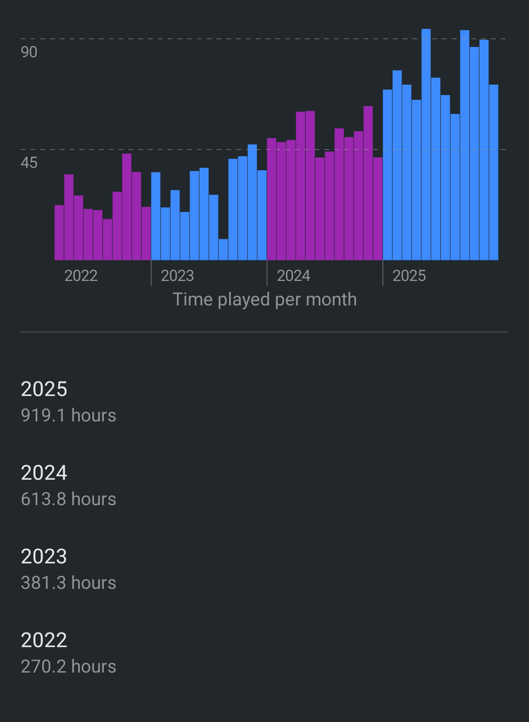 AntennaPod stats: years
